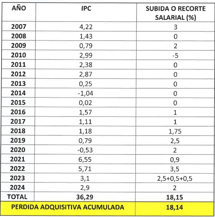 La Junta de Personal en el Ayuntamiento de Soria lamenta la p&eacute;rdida del poder adquisitivo de la plantilla | Imagen 3