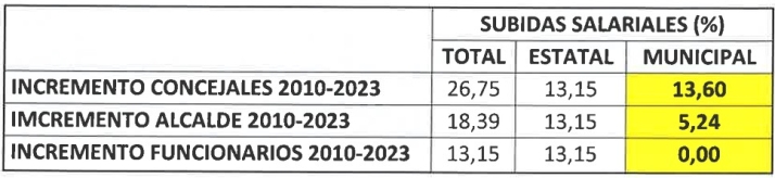 La Junta de Personal en el Ayuntamiento de Soria lamenta la p&eacute;rdida del poder adquisitivo de la plantilla | Imagen 4