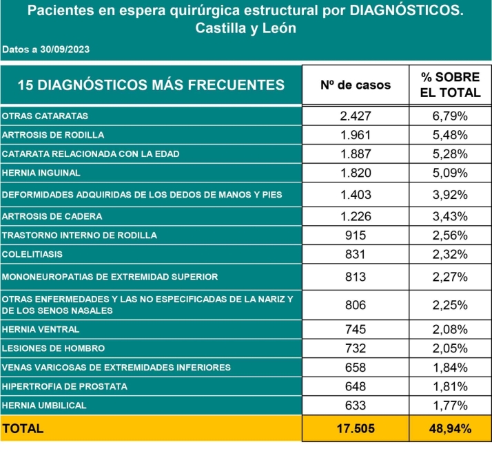 Castilla y Le&oacute;n reduce en 19 d&iacute;as la lista de espera quir&uacute;rgica en septiembre con respecto a 2022 | Imagen 1