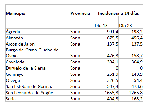 As&iacute; ha afectado el puente de agosto a los contagios de Covid en los pueblos de Soria | Imagen 1