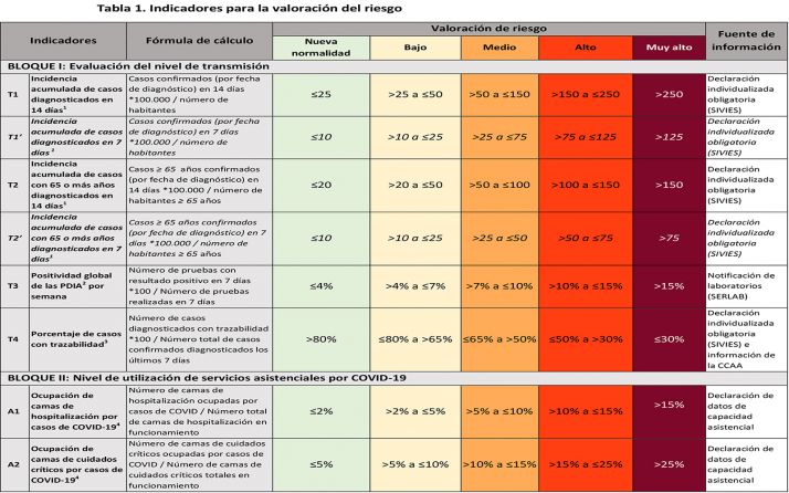 Un retocado 'Sem&aacute;foro covid' posibilita el cierre interior de bares en Soria | Imagen 1