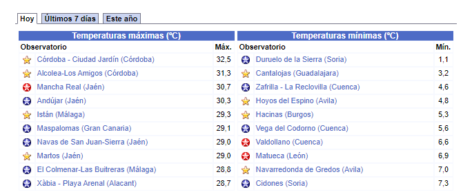 Se acerca la primera helada del verano en Soria con la temperatura m&aacute;s baja de Espa&ntilde;a  | Imagen 1