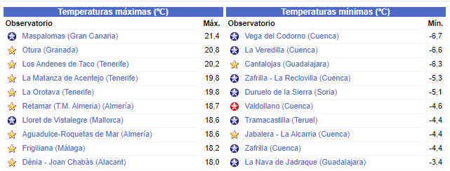 Duruelo de la Sierra marca la temperatura m&iacute;nima de Soria, la quinta m&aacute;s baja de Espa&ntilde;a | Imagen 1