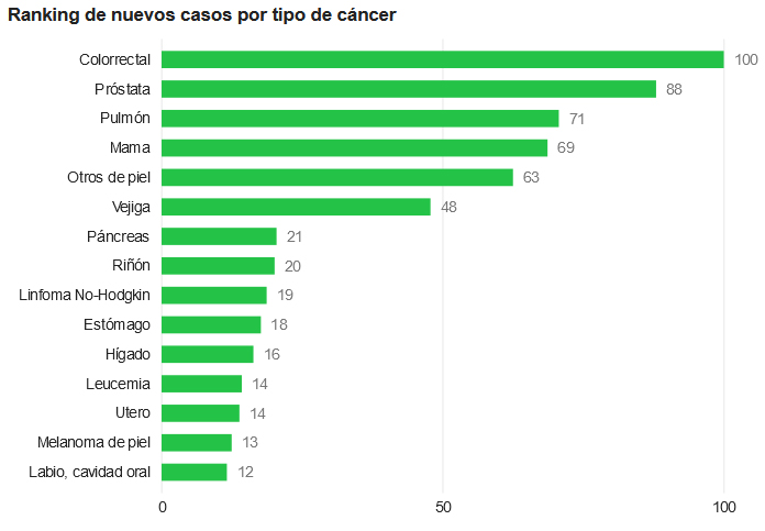Soria registr&oacute; 679 nuevos casos de c&aacute;ncer durante 2023 | Imagen 1