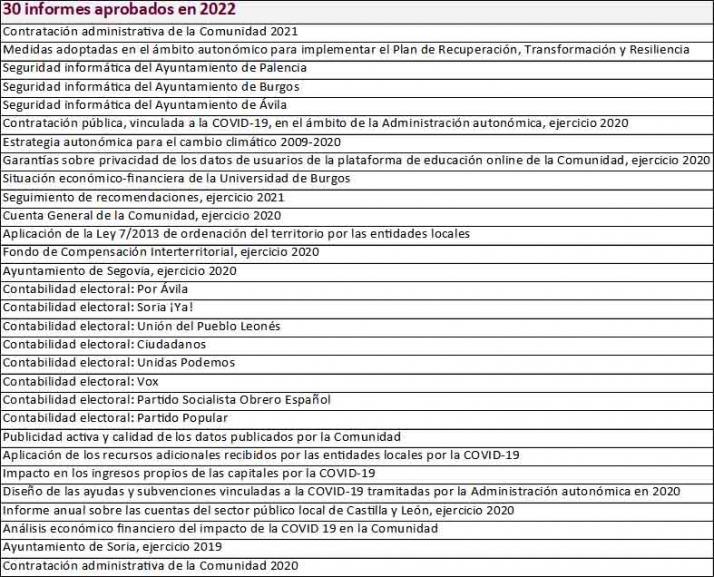 El Consejo de Cuentas finaliza 2022 con 30 informes aprobados y suma 95 en el actual mandato, un 35% de toda la serie hist&oacute;rica  | Imagen 1