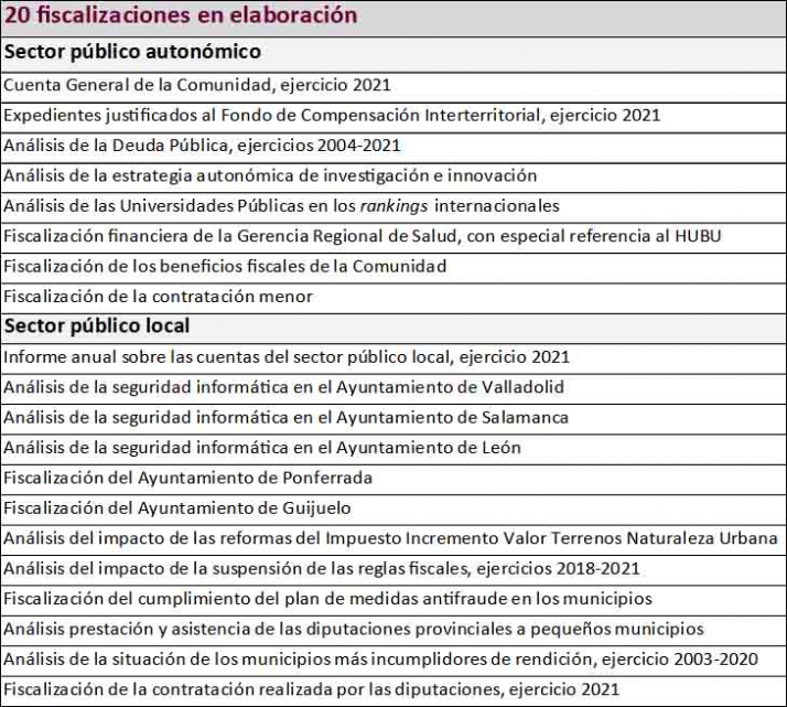 El Consejo de Cuentas finaliza 2022 con 30 informes aprobados y suma 95 en el actual mandato, un 35% de toda la serie hist&oacute;rica  | Imagen 2