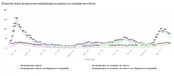 Coronavirus en Soria: La provincia duplica la incidencia regional con la UCI muy tensionada | Imagen 2