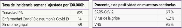 Se consolida el descenso de las infecciones respiratorias agudas en Castilla y Le&oacute;n | Imagen 1
