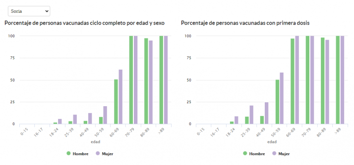 La vacuna demuestra su eficacia en Soria con un dato no registrado hasta ahora | Imagen 1