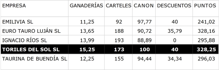 Fumata blanca: Toriles del Sol gestionar&aacute; la plaza de toros de Soria este a&ntilde;o y el que que viene | Imagen 1