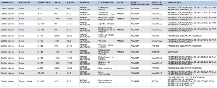 Desactivadas todas las alertas por nieve: As&iacute; est&aacute;n las carreteras en Soria  | Imagen 1