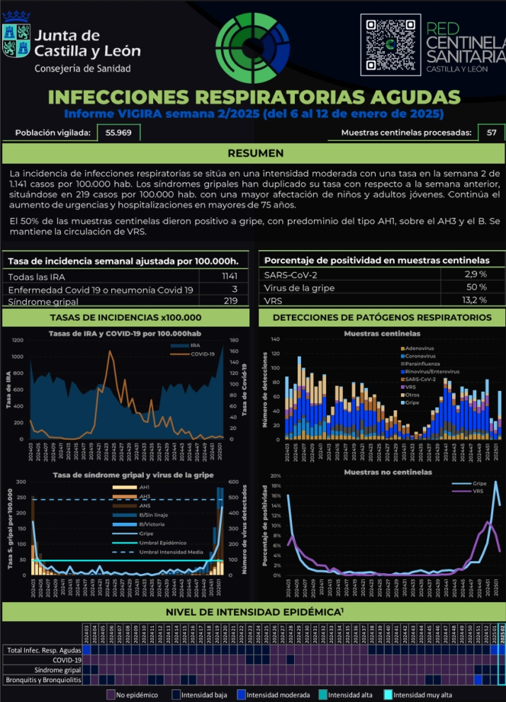 Las infecciones respiratorias en Castilla y Le&oacute;n llegan ya a las 1.141 por 100.000 habitantes | Imagen 1