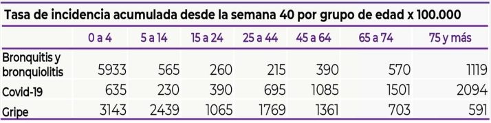 Se consolida el descenso de las infecciones respiratorias agudas en Castilla y Le&oacute;n | Imagen 2