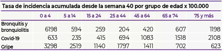 La gripe se sit&uacute;a ya por debajo del nivel epid&eacute;mico en Castilla y Le&oacute;n | Imagen 2