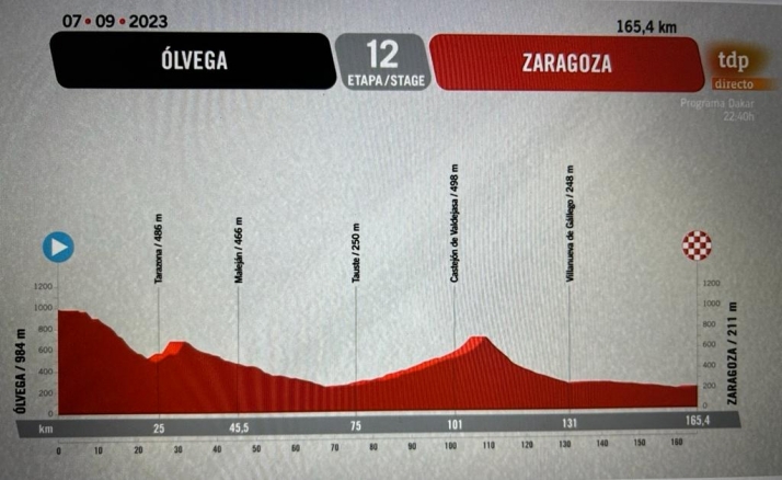 As&iacute; ser&aacute; el paso de la Vuelta Ciclista por Soria: fechas, etapas y localidades | Imagen 2
