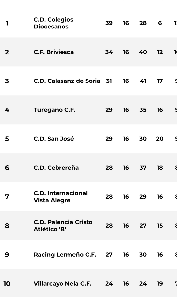 Regional: Calasanz y &Oacute;lvega ganan en una jornada complicada para los sorianos | Imagen 1