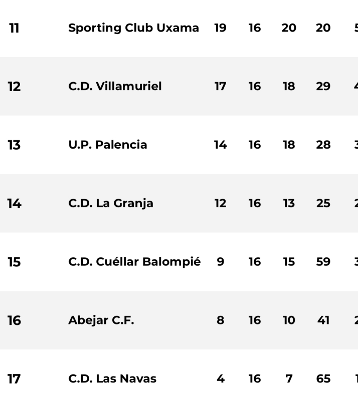 Regional: Calasanz y &Oacute;lvega ganan en una jornada complicada para los sorianos | Imagen 2