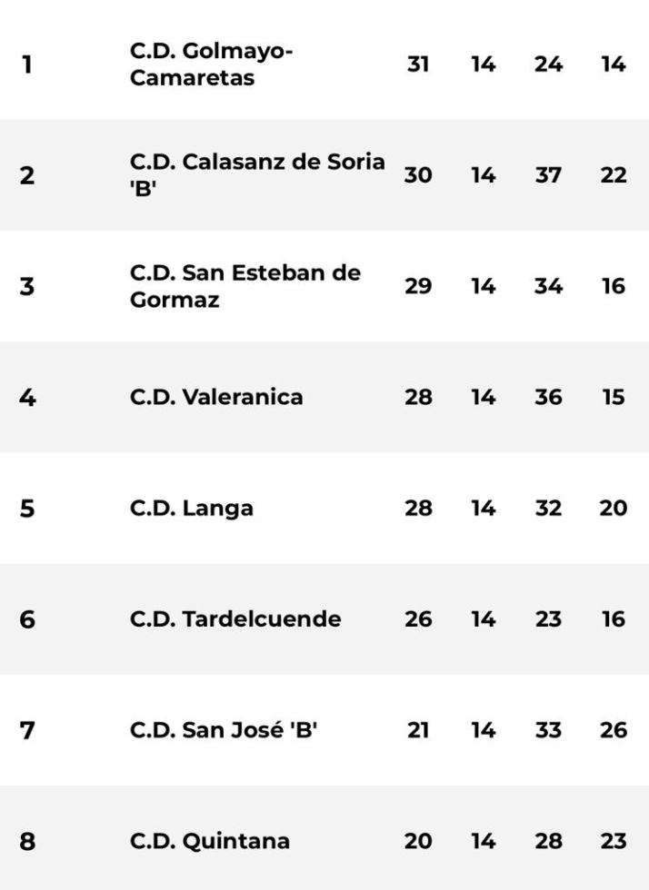 Provincial: Golmayo, Langa y San Esteban no levantan el pie del acelerador | Imagen 1