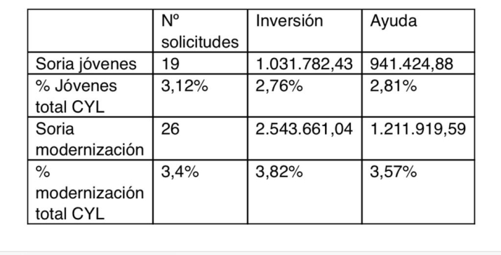 La Junta destina cerca de 34 millones de euros a la modernizaci&oacute;n de 763 explotaciones agrarias de Castilla y Le&oacute;n | Imagen 1