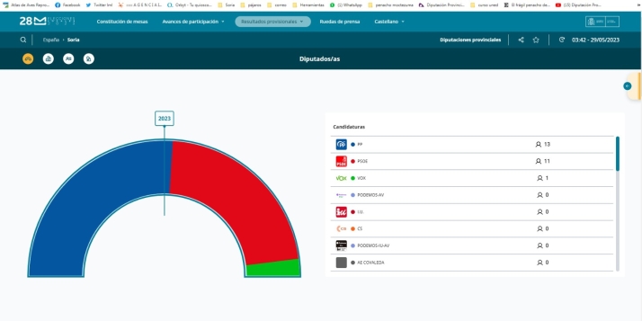 Serrano ante los votos para Diputaci&oacute;n: "&iquest;Socialistos o socialistas?. &iquest;Todos los ciudadanos iguales o diferentes?" | Imagen 1