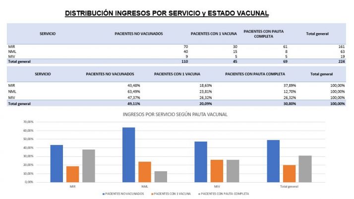 El 30% de los ingresados por Covid en Castilla y Le&oacute;n est&aacute;n vacunados con la pauta completa | Imagen 1