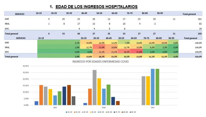 El 30% de los ingresados por Covid en Castilla y Le&oacute;n est&aacute;n vacunados con la pauta completa | Imagen 2