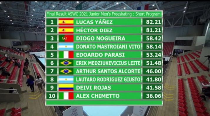 H&eacute;ctor D&iacute;ez marcha segundo en el mundial de patinaje | Imagen 1
