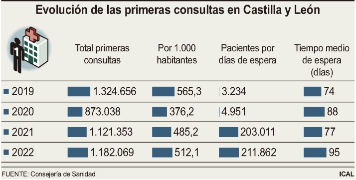 Sacyl busca que al menos 3 de cada 4 citas preferentes sean atendidas en 15 días | Imagen 1