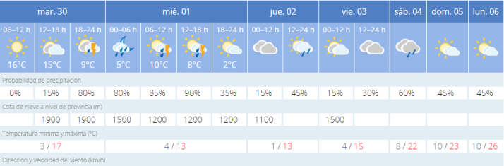 Previsi&oacute;n de AEMET para la pr&oacute;xima semana.