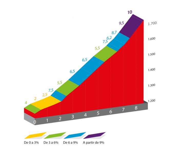 Todo lo que necesitas saber para disfrutar del paso de la Vuelta a Espa&ntilde;a por Soria  | Imagen 3