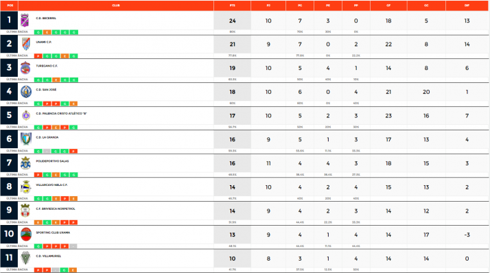 Los equipos sorianos de 1&ordf; Regional se hacen fuertes en una jornada goleadora | Imagen 1