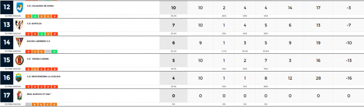 Los equipos sorianos de 1&ordf; Regional se hacen fuertes en una jornada goleadora | Imagen 2