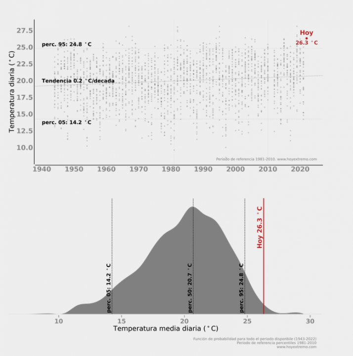 Soria ha vivido su d&iacute;a m&aacute;s caluroso de la historia&hellip; y lo peor est&aacute; por llegar | Imagen 1