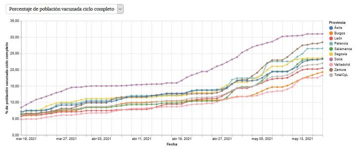 Gr&aacute;ficos: As&iacute; evoluciona la vacunaci&oacute;n en cada provincia de Castilla y Le&oacute;n | Imagen 2