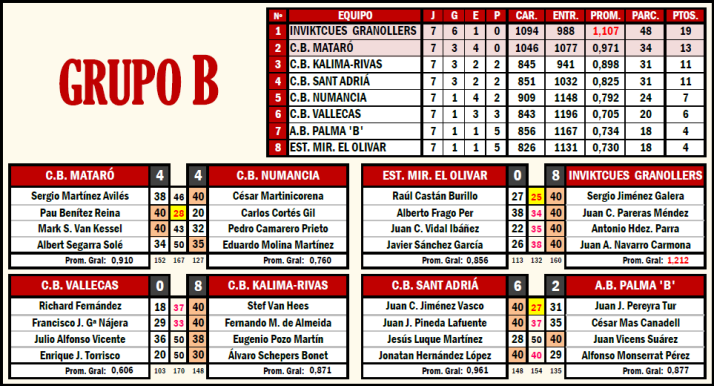 El billar soriano arranca un valioso empate en Matar&oacute; | Imagen 1