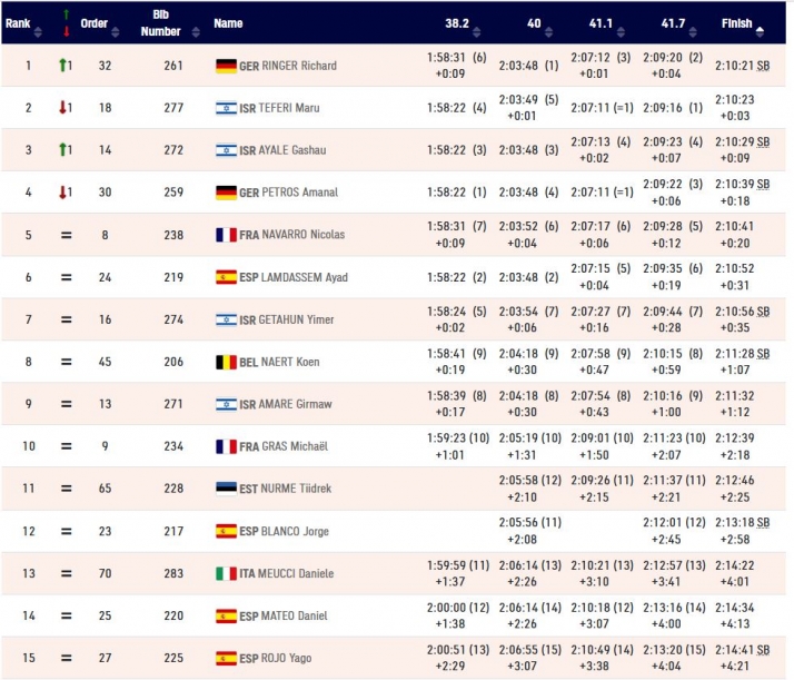 Dani Mateo, decimocuarto en el Europeo de Atletismo | Imagen 1