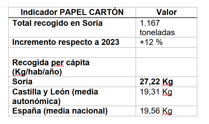 La ciudad de Soria vuelve a ser referente nacional en reciclaje con una nueva Pajarita Azul   | Imagen 1