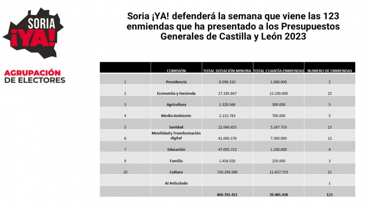 Las 123 enmiendas de Soria &iexcl;Ya! a las cuentas regionales: ayudas al funcionamiento, sanidad y 39 millones | Imagen 1