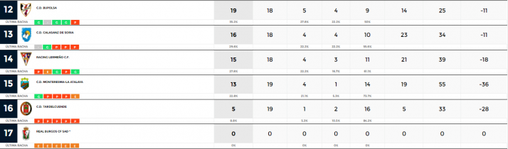 El San Jos&eacute; vuelve a salvar un fin de semana negro para los equipos sorianos de Regional | Imagen 2