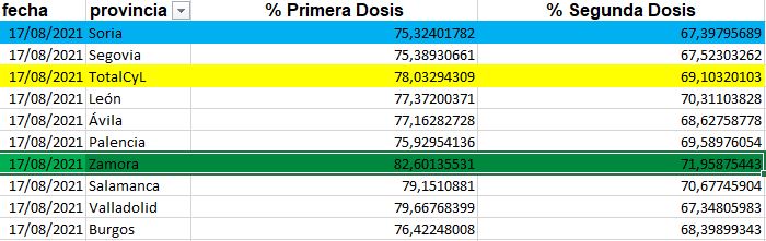 Soria supera las 60.000 personas vacunadas con las dos dosis | Imagen 1