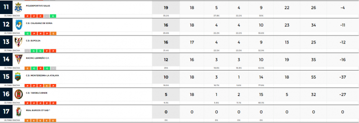 Regional: Los derbis sorianos protagonizan una jornada en la que el &Oacute;lvega da la campanada | Imagen 2