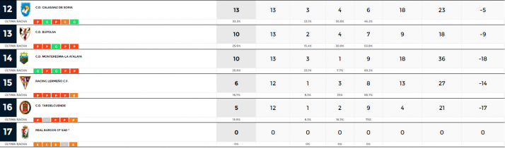 Fin de semana nefasto para los equipos sorianos de 1&ordf; Regional | Imagen 2