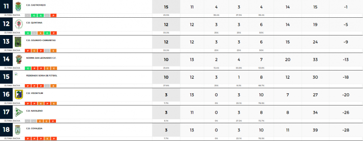Provincial: El Numancia C se acerca al liderato de una clasificaci&oacute;n muy apretada | Imagen 2
