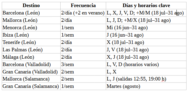 Estos son los destinos a los que puedes volar desde Castilla y Le&oacute;n en verano | Imagen 1