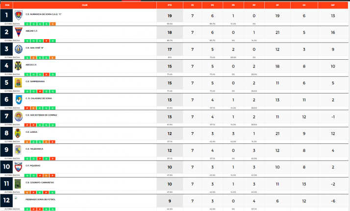 Provincial: Los primeros clasificados no bajan el pie del acelerador | Imagen 1