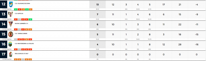 Fin de semana casi redondo para los equipos sorianos de 1&ordf; Regional | Imagen 2