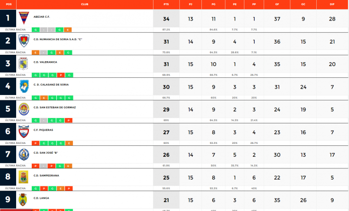 Valer&aacute;nica y Calasanz B se meten en la pelea por la Provincial | Imagen 1