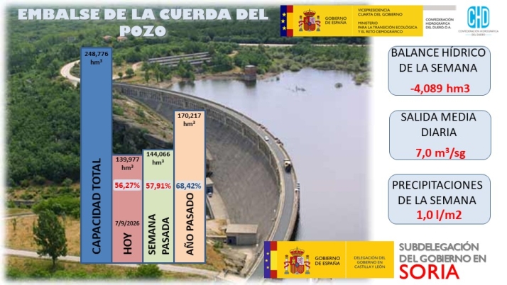El embalse sigue reduciendo sus niveles: 4 hect&oacute;metros c&uacute;bicos menos que hace una semana | Imagen 1