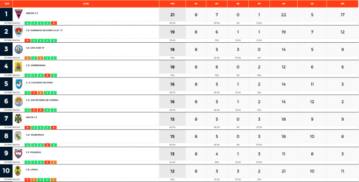 Provincial: El Abejar arrebata el liderato al Numancia C | Imagen 1