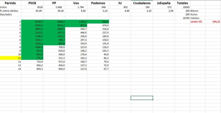 5%, la cifra clave para liquidar o consolidar la mayor&iacute;a absoluta en el Ayuntamiento de Soria | Imagen 5